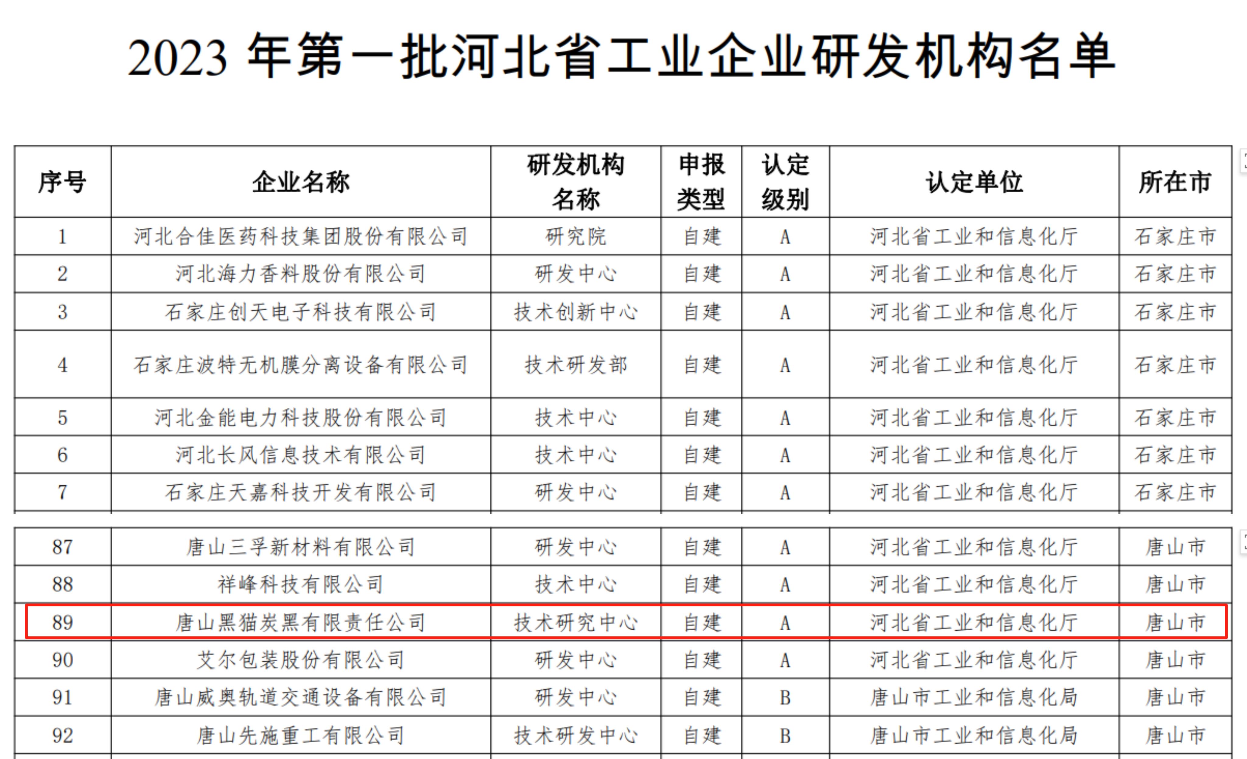 2023年第一批喝杯省工業(yè)企業(yè)研發(fā)機構(gòu)名單.jpg